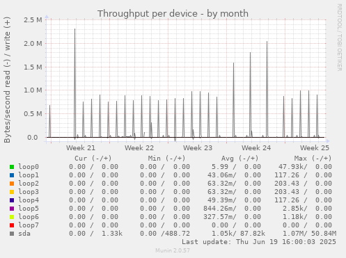 Throughput per device