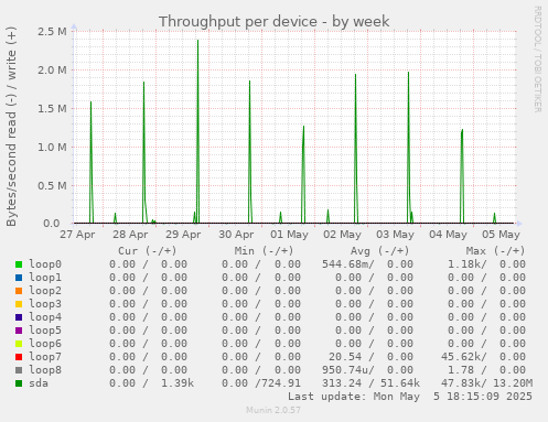 Throughput per device