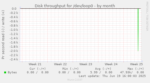 Disk throughput for /dev/loop0