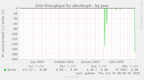 Disk throughput for /dev/loop0