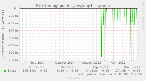 Disk throughput for /dev/loop1