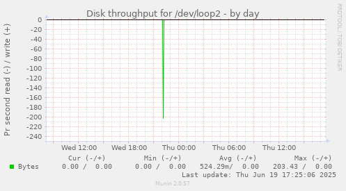 Disk throughput for /dev/loop2