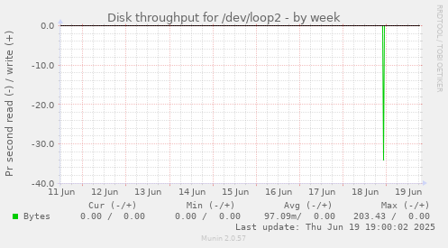 Disk throughput for /dev/loop2