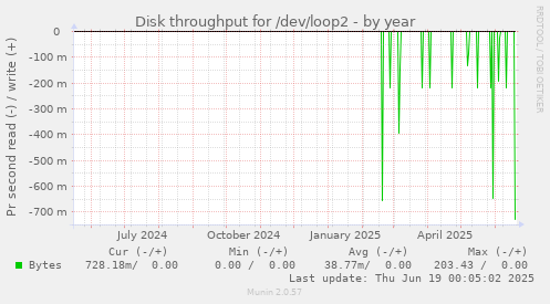 Disk throughput for /dev/loop2