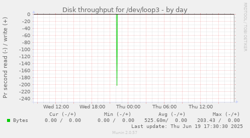 Disk throughput for /dev/loop3