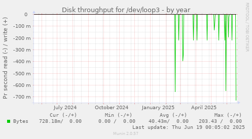 Disk throughput for /dev/loop3