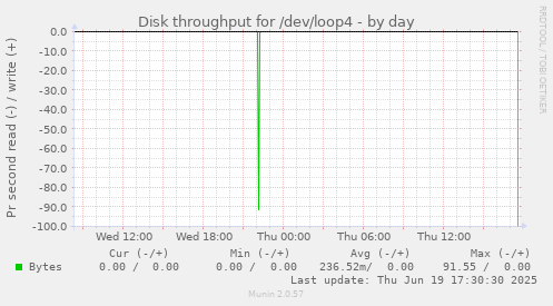 Disk throughput for /dev/loop4
