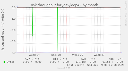 Disk throughput for /dev/loop4