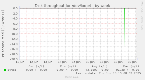 Disk throughput for /dev/loop4