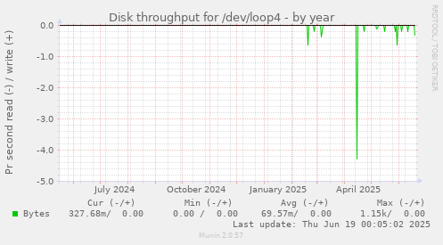 Disk throughput for /dev/loop4