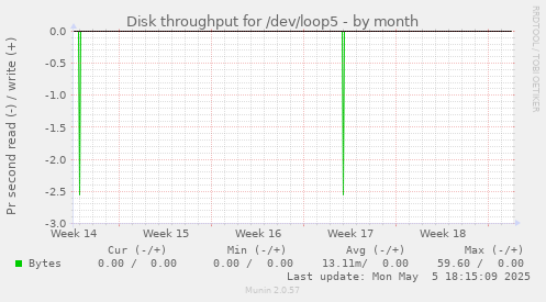 Disk throughput for /dev/loop5