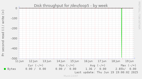 Disk throughput for /dev/loop5