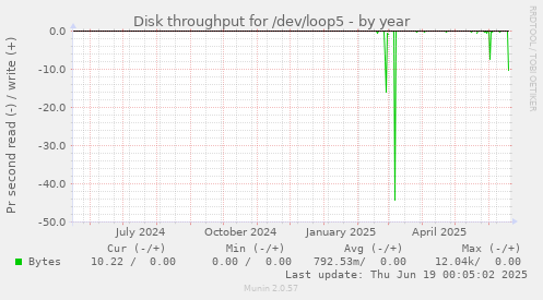 Disk throughput for /dev/loop5