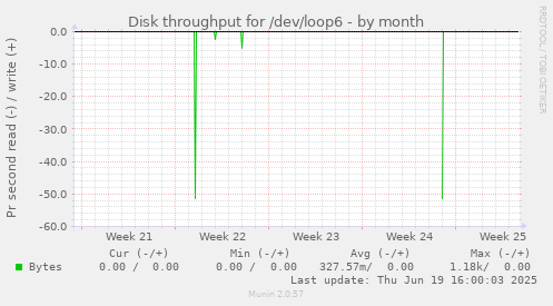 Disk throughput for /dev/loop6