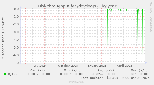 Disk throughput for /dev/loop6