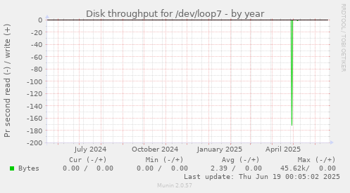 Disk throughput for /dev/loop7