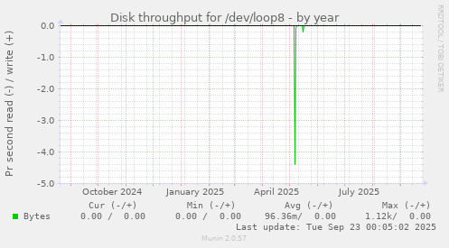 Disk throughput for /dev/loop8