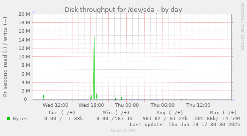 Disk throughput for /dev/sda