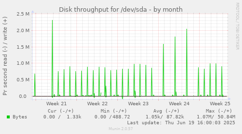 Disk throughput for /dev/sda