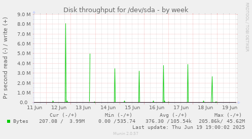 Disk throughput for /dev/sda