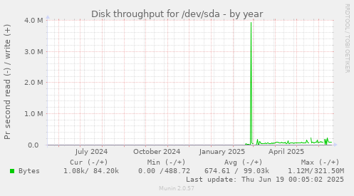 Disk throughput for /dev/sda