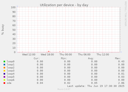 Utilization per device