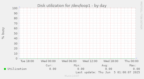 Disk utilization for /dev/loop1