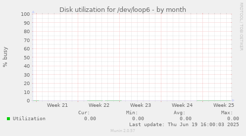 Disk utilization for /dev/loop6