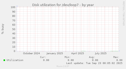 Disk utilization for /dev/loop7