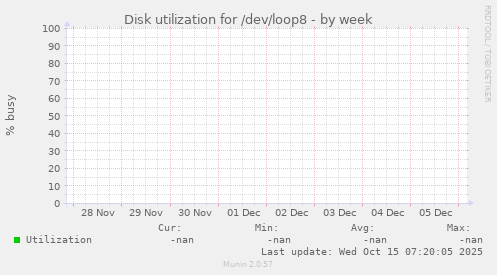 Disk utilization for /dev/loop8