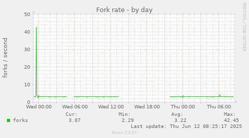 Fork rate