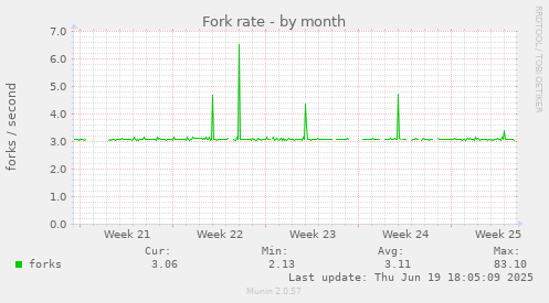 Fork rate
