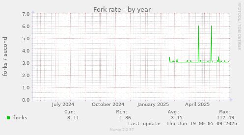 Fork rate
