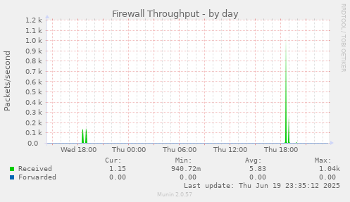 Firewall Throughput