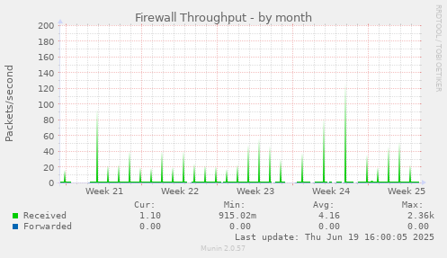 Firewall Throughput