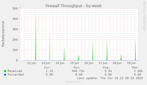 Firewall Throughput