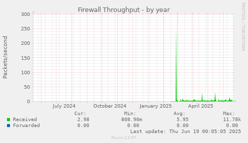 Firewall Throughput