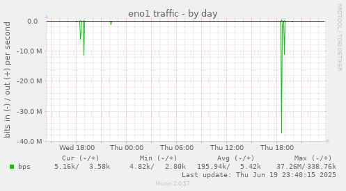 eno1 traffic