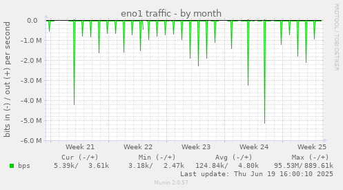 eno1 traffic