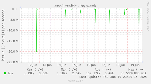 eno1 traffic