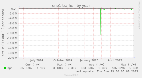 eno1 traffic
