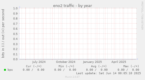 eno2 traffic