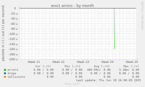 eno1 errors