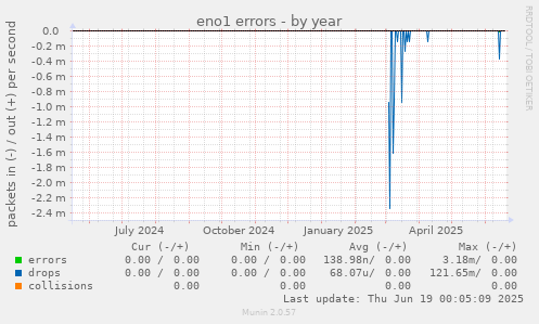 eno1 errors