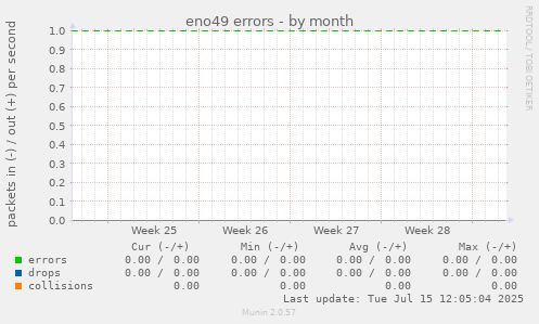 eno49 errors