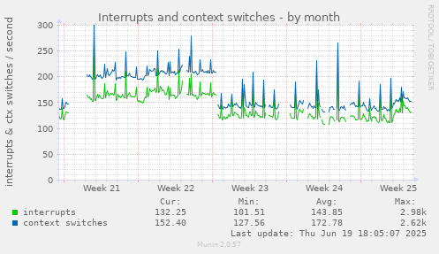 Interrupts and context switches