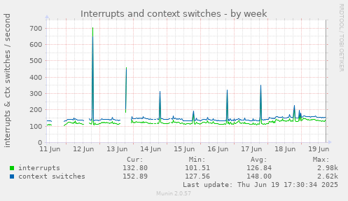 Interrupts and context switches