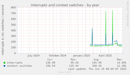 Interrupts and context switches