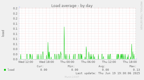 Load average