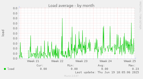 Load average